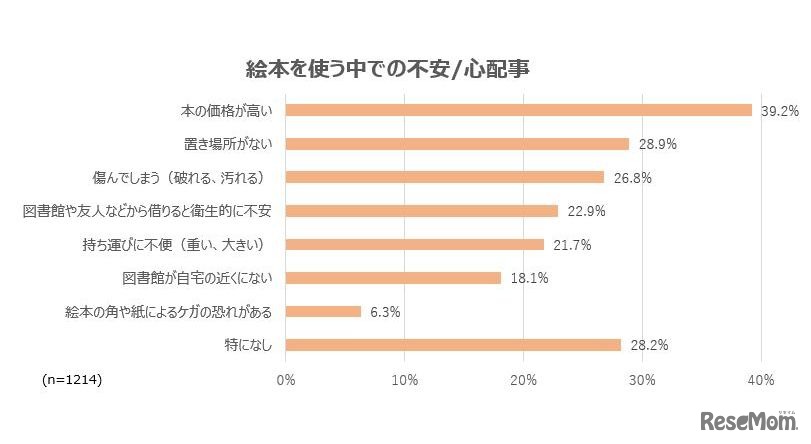 絵本を使う中での不安・心配事