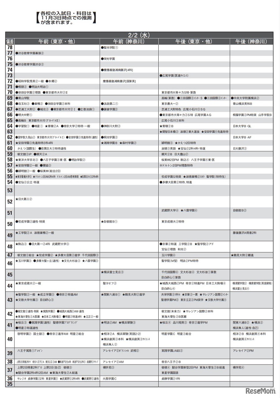 男子12月版　2022年中学入試 予想偏差値（合格率80％以上）一覧＜2月2日＞