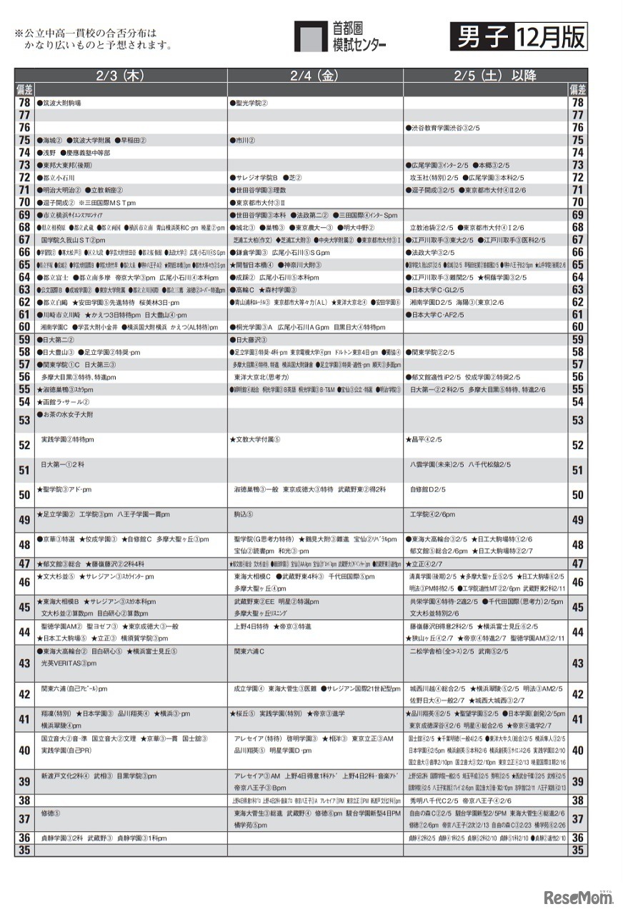 男子12月版　2022年中学入試 予想偏差値（合格率80％以上）一覧＜2月3日・4日・5日以降＞