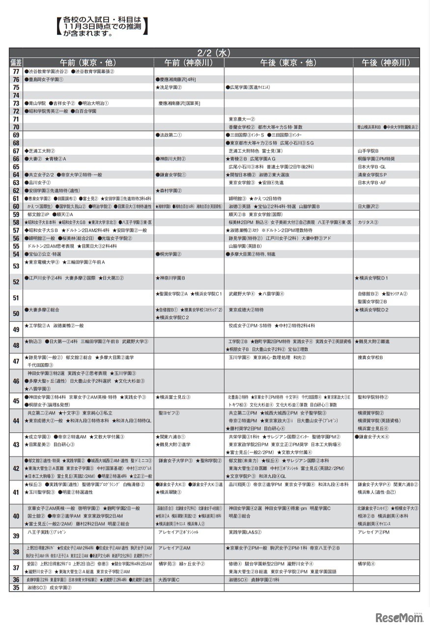女子12月版　2022年中学入試 予想偏差値（合格率80％以上）一覧＜2月2日＞