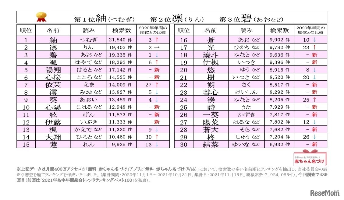 2021年赤ちゃん名づけ総合年間トレンドアクセスベスト30