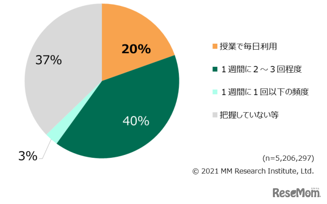 授業における1人1台端末の利用頻度（生徒数ベース）　(c) 2021 MM Research Institute,Ltd.