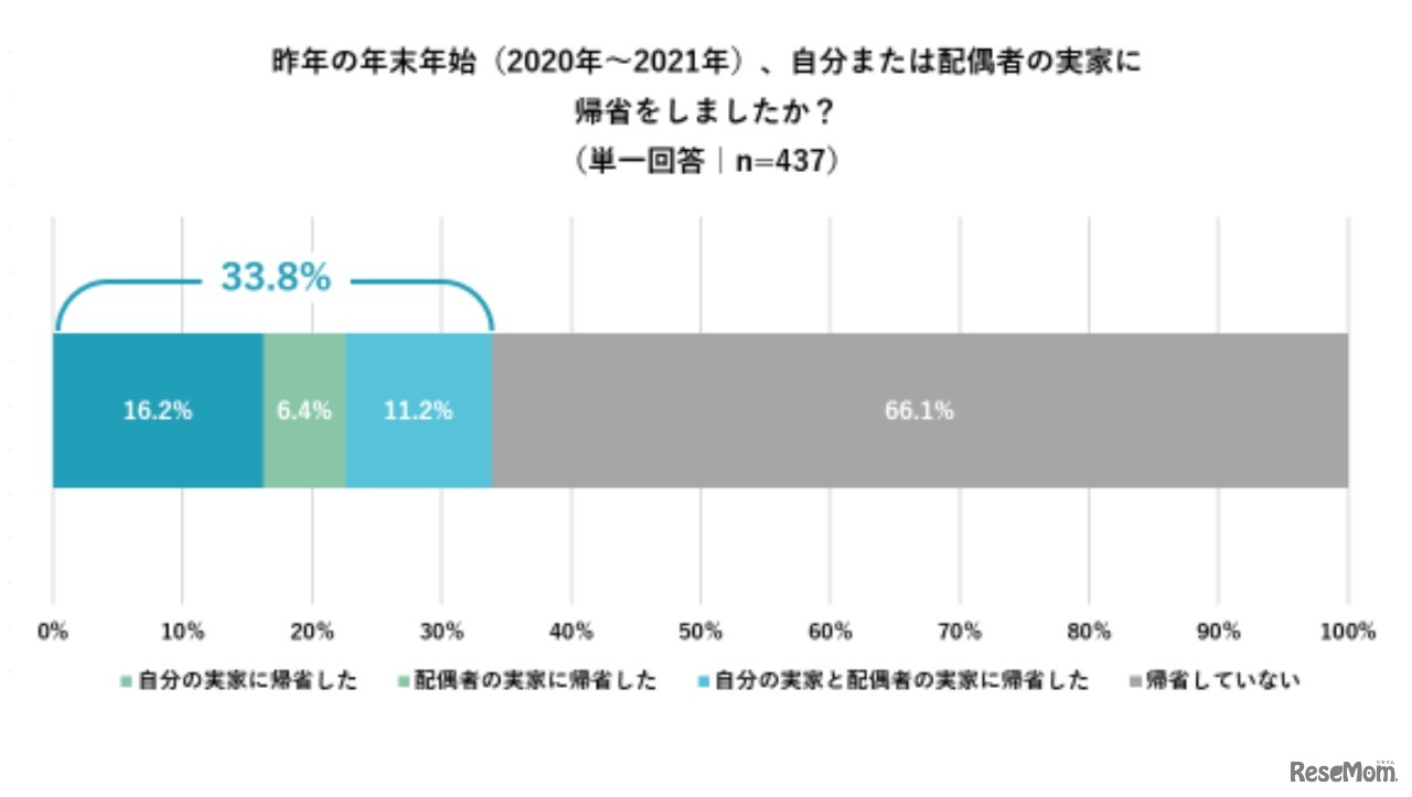 昨年の年末年始（2020年～2021年）の帰省について