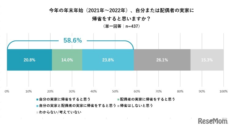 今年の年末年始（2021年～2022年）の帰省予定について