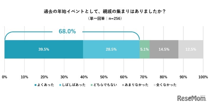 過去の年始イベントとして親戚の集まりがあったか
