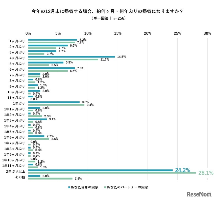 2021年12月末に帰省する場合、何か月・何年ぶりの帰省になるか