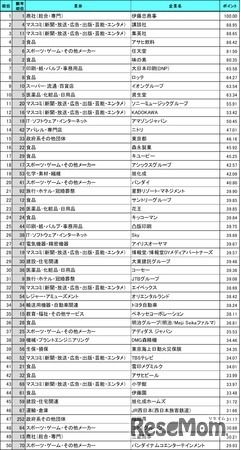 2023年卒学生「就職人気ランキング」