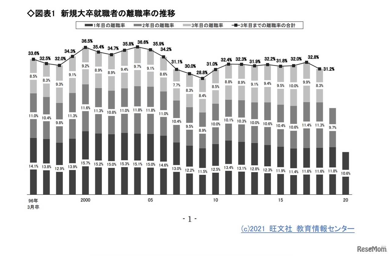 新規大卒就職者の離職率の推移　(c) 2021 旺文社 教育情報センター