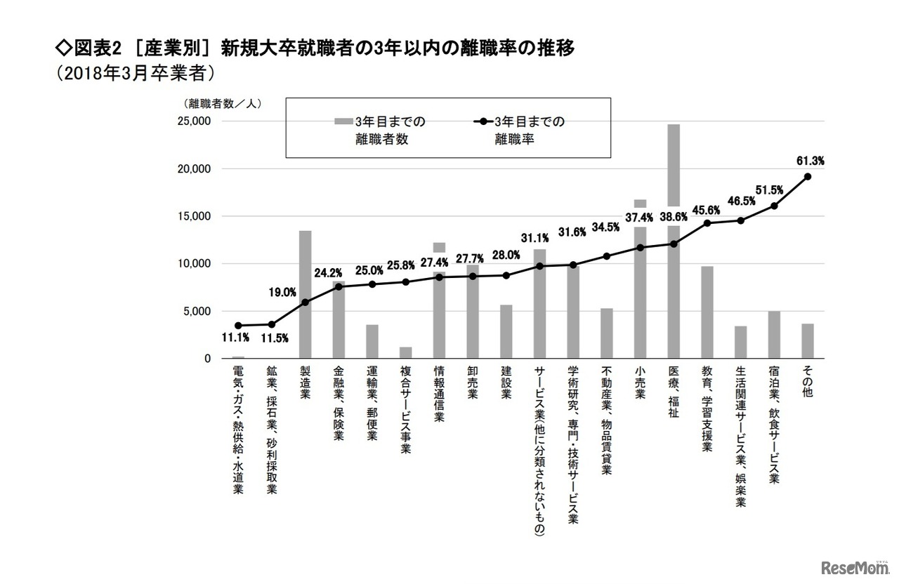 ［産業別］新規大卒就職者の3年以内の離職率の推移　(c) 2021 旺文社 教育情報センター