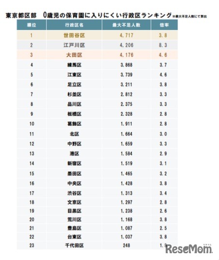 東京都区部0歳児の保育園に入りにくい行政区ランキング