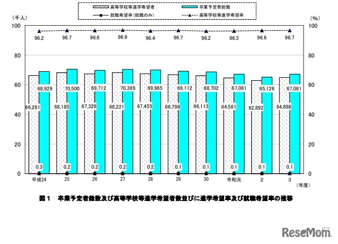 卒業予定者総数および高等学校等進学希望者数、進学希望率および就職希望率の推移