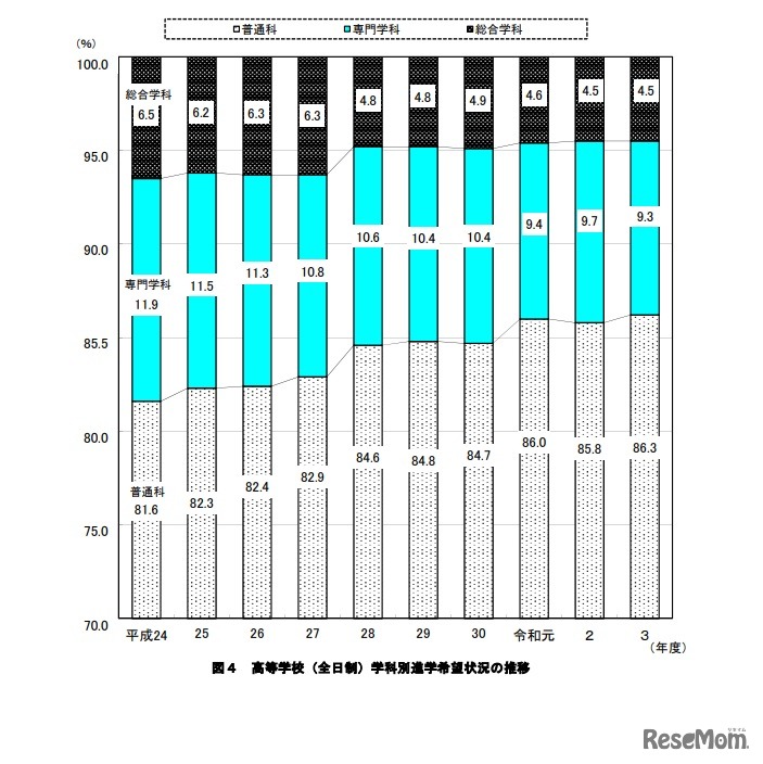 高等学校（全日制）学科別進学希望状況の推移