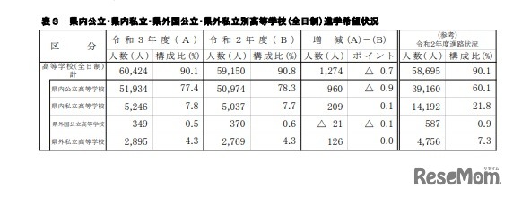 県内公立･県内私立･県外国公立･県外私立別高等学校（全日制）進学希望状況