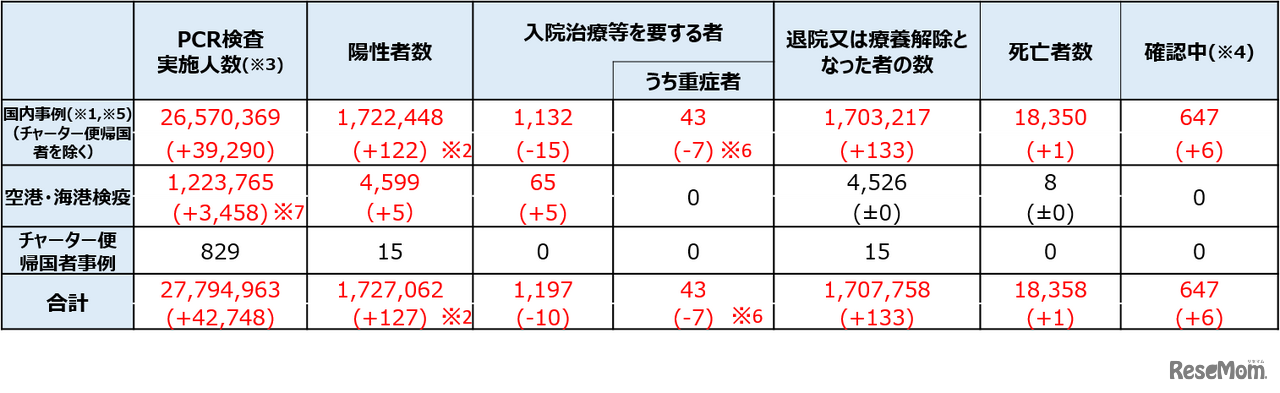 新型コロナウイルス感染症に関する状況（2021年11月28日現在）