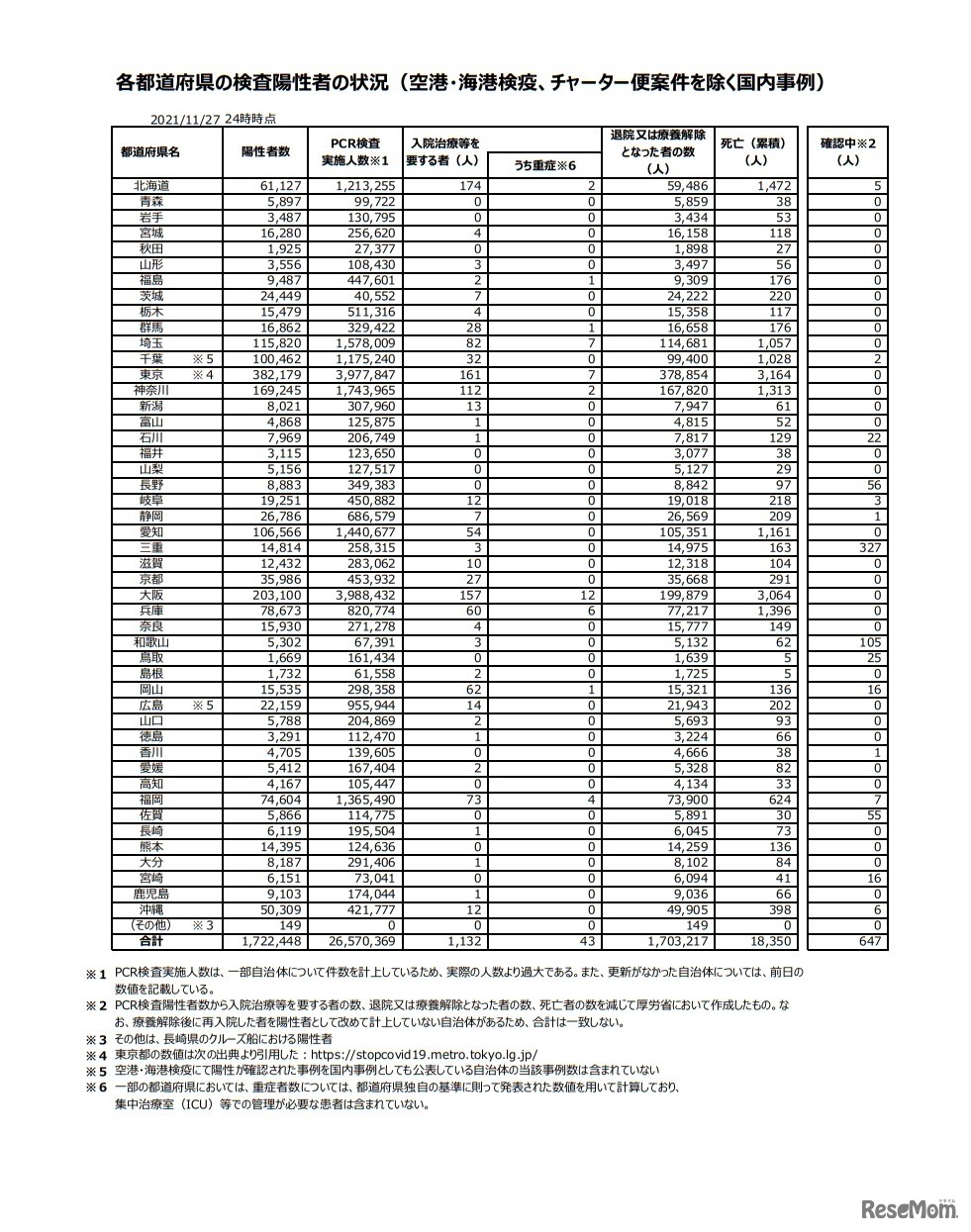 各都道府県の検査陽性者の状況（空港・海港検疫、チャーター便案件を除く国内事例）