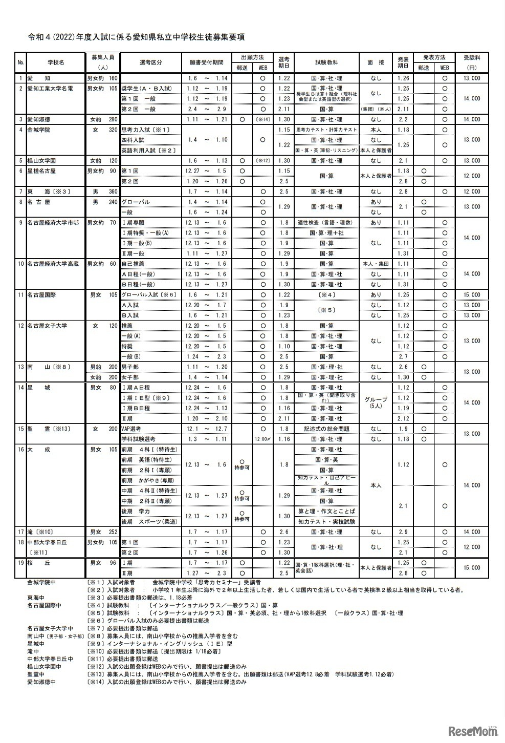 令和4年度入試に係る愛知県私立中学校生徒募集要項
