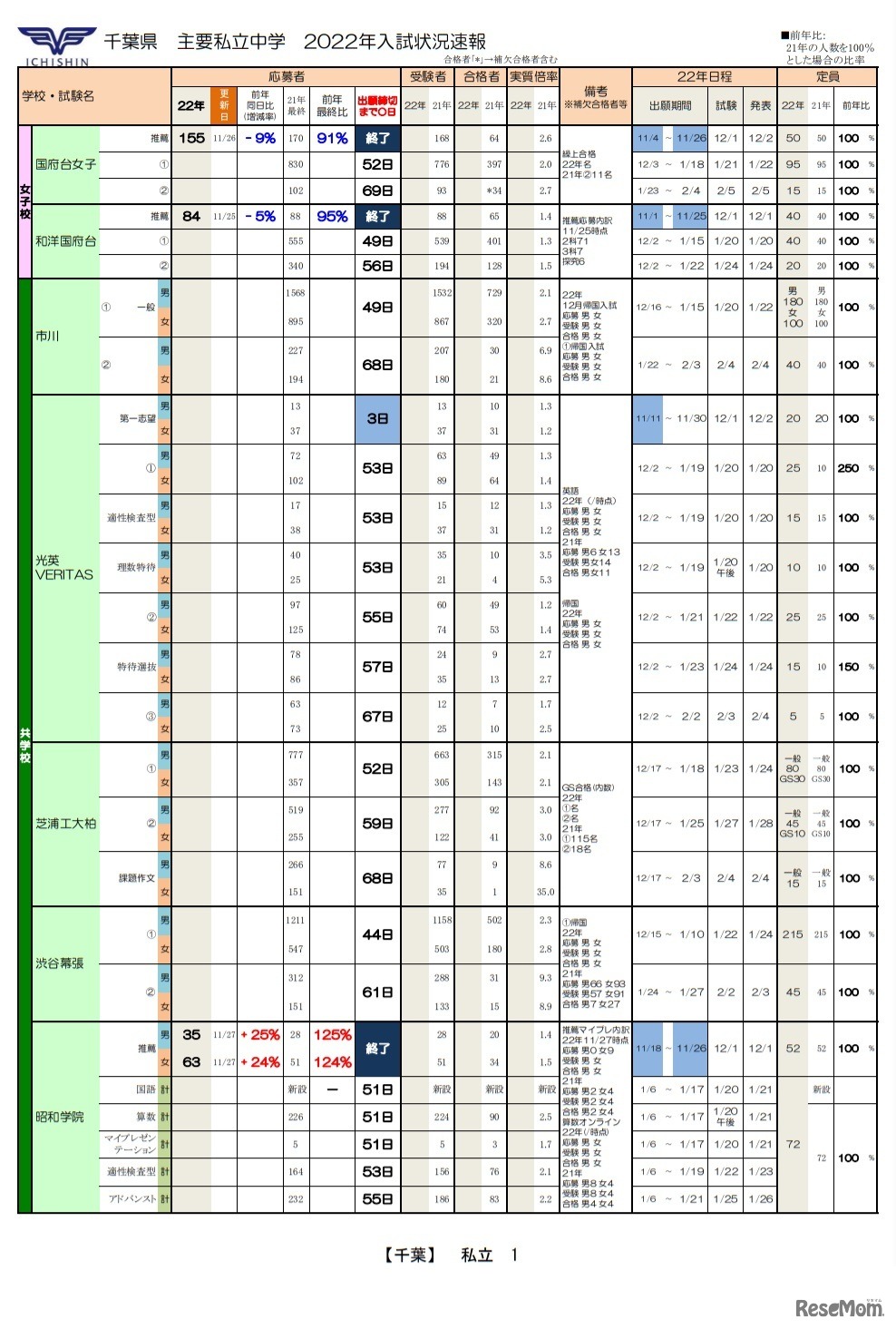 千葉県主要私立中学 2022年入試状況速報