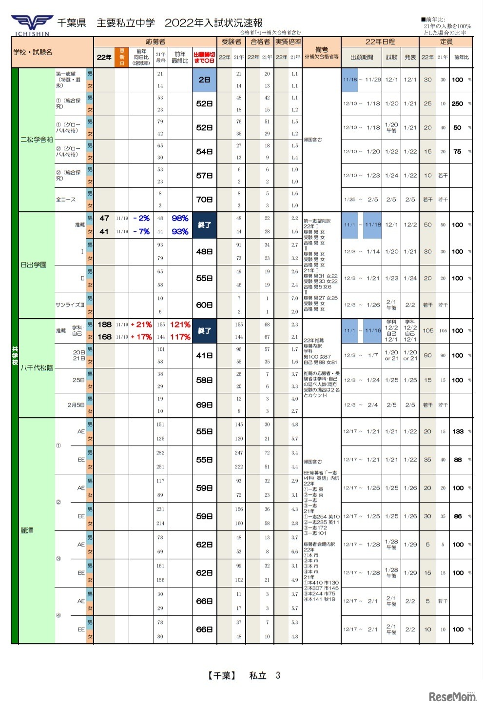 千葉県主要私立中学 2022年入試状況速報