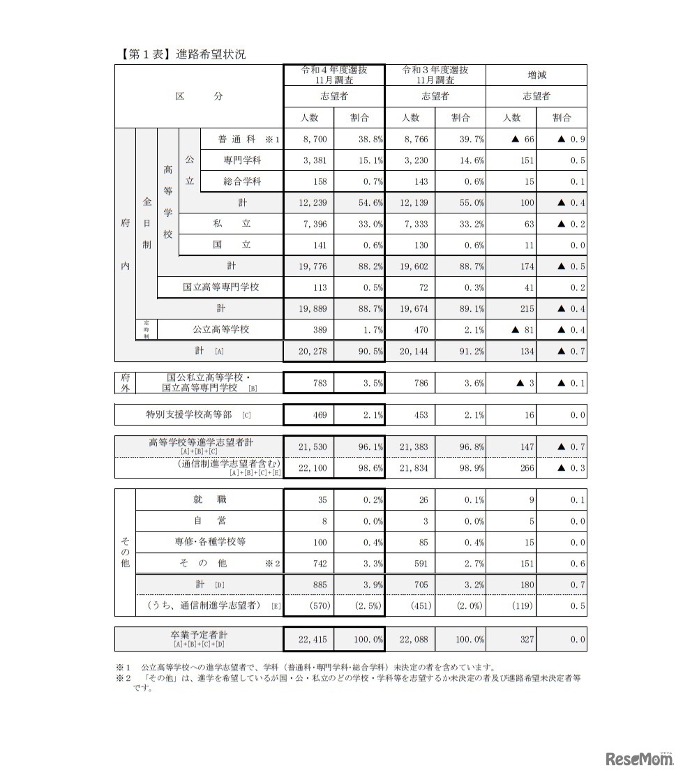令和4年3月卒業予定の中学生等進路希望状況