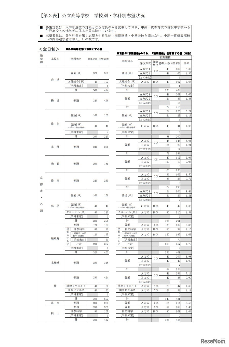公立高等学校　学校別・学科別志望状況