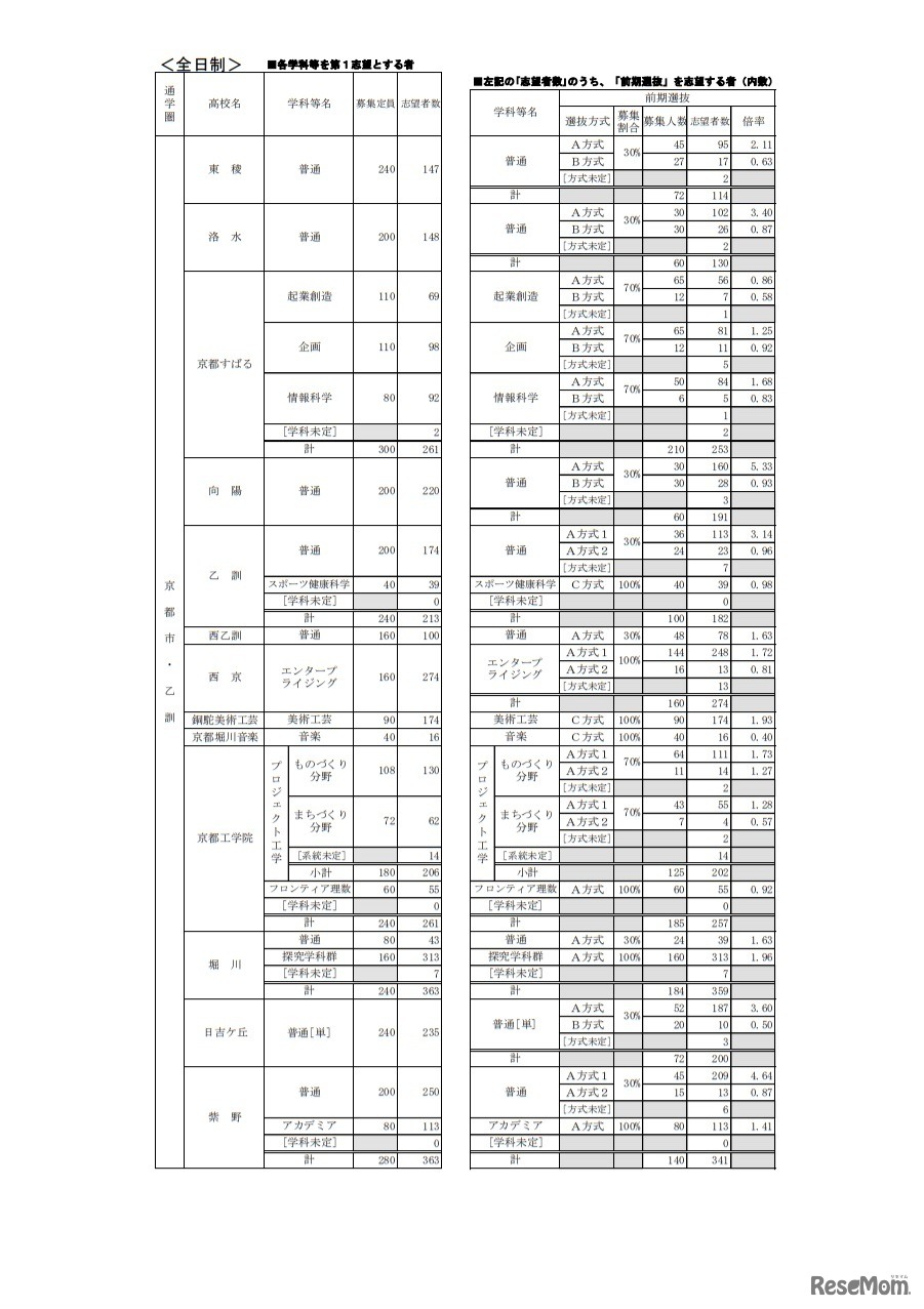 公立高等学校　学校別・学科別志望状況