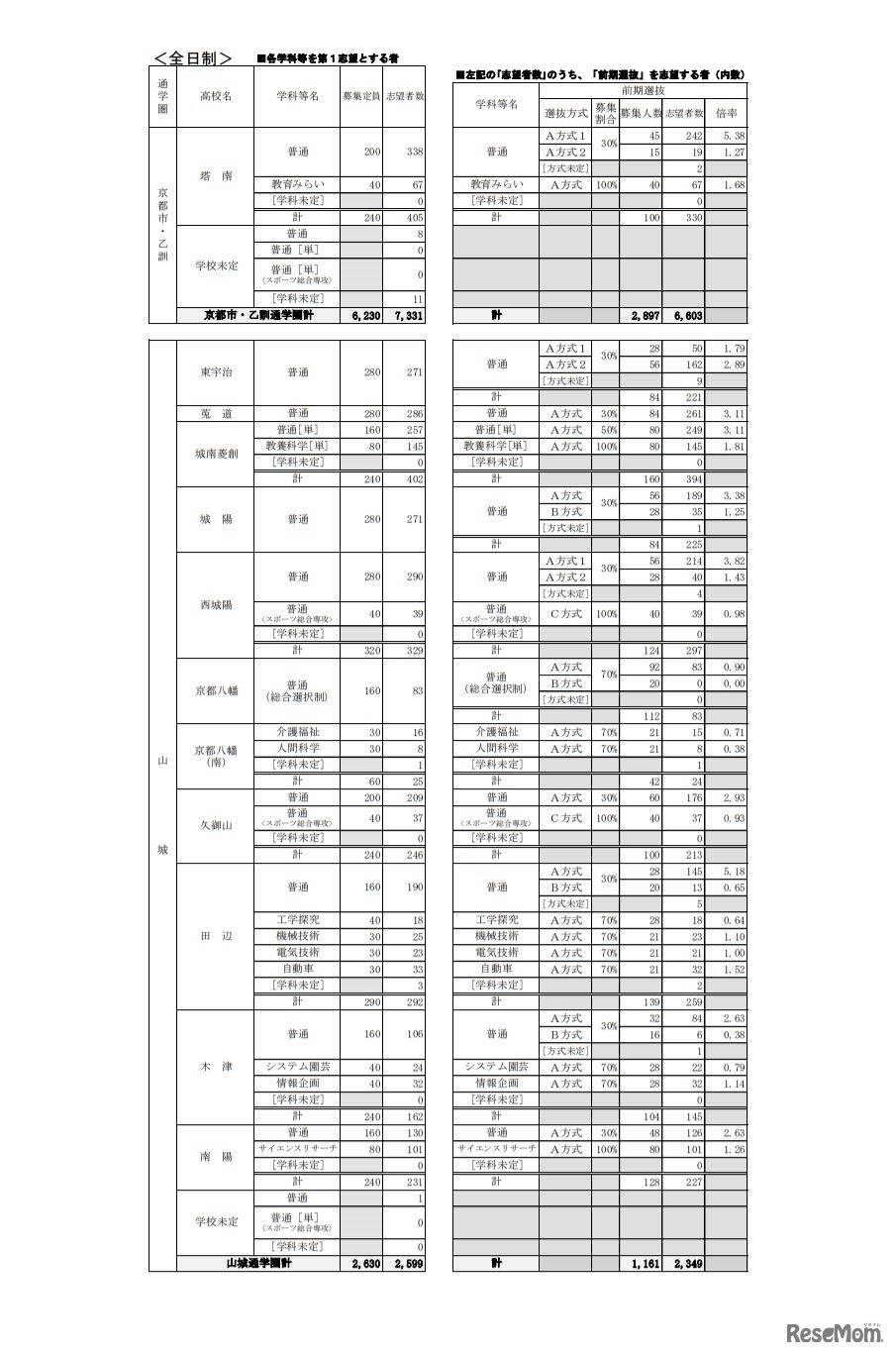 公立高等学校　学校別・学科別志望状況