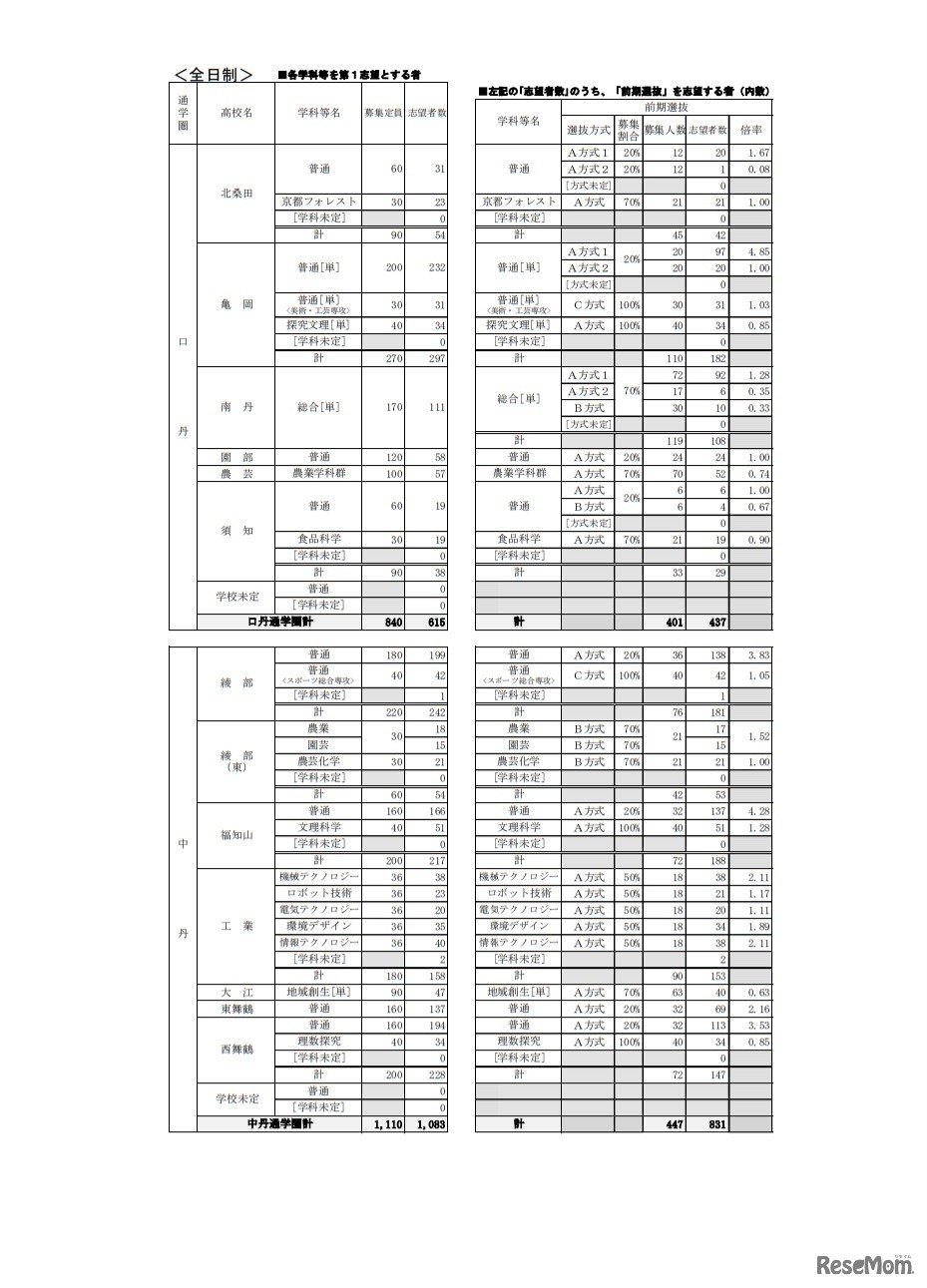 公立高等学校　学校別・学科別志望状況