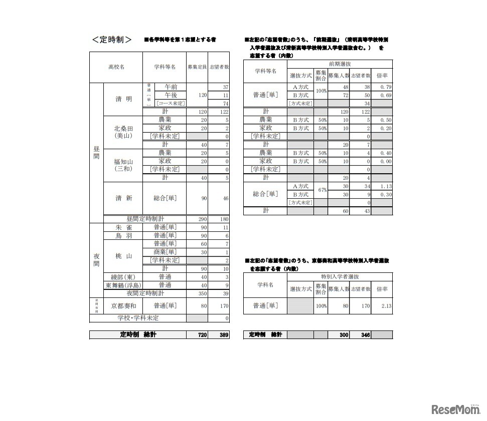 公立高等学校　学校別・学科別志望状況