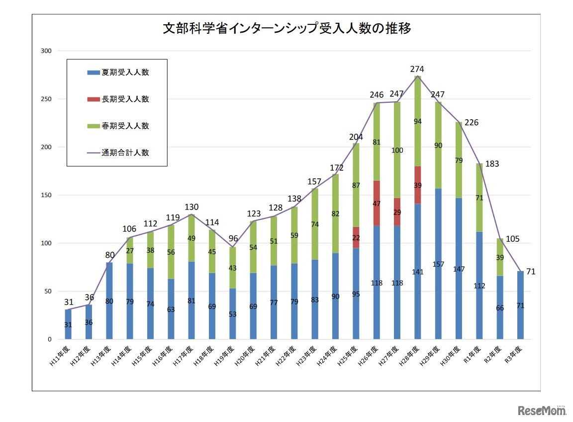 文部科学省インターンシップ受入人数の推移