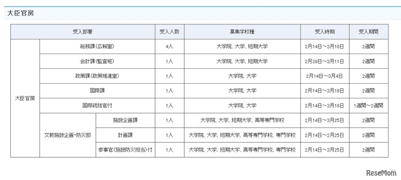 受入部署一覧（大臣官房）