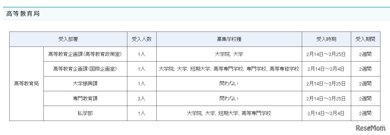 受入部署一覧（高等教育局）