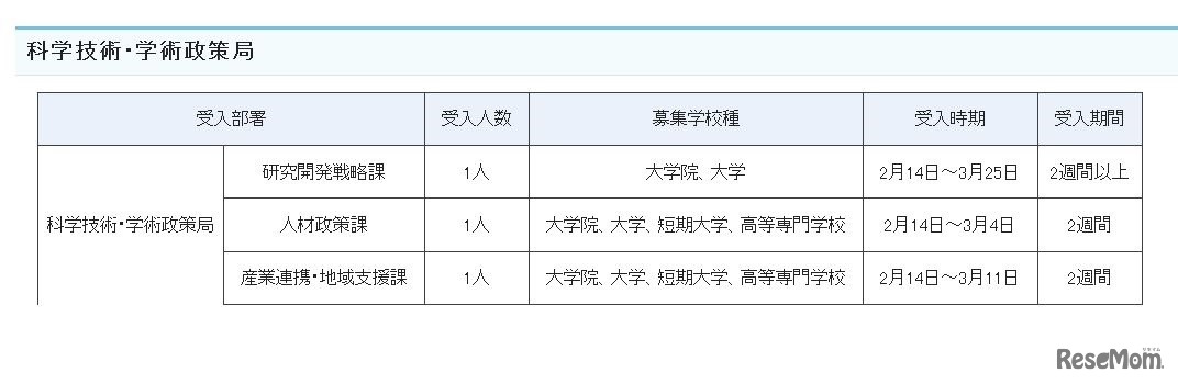 受入部署一覧（科学技術・学術政策局）