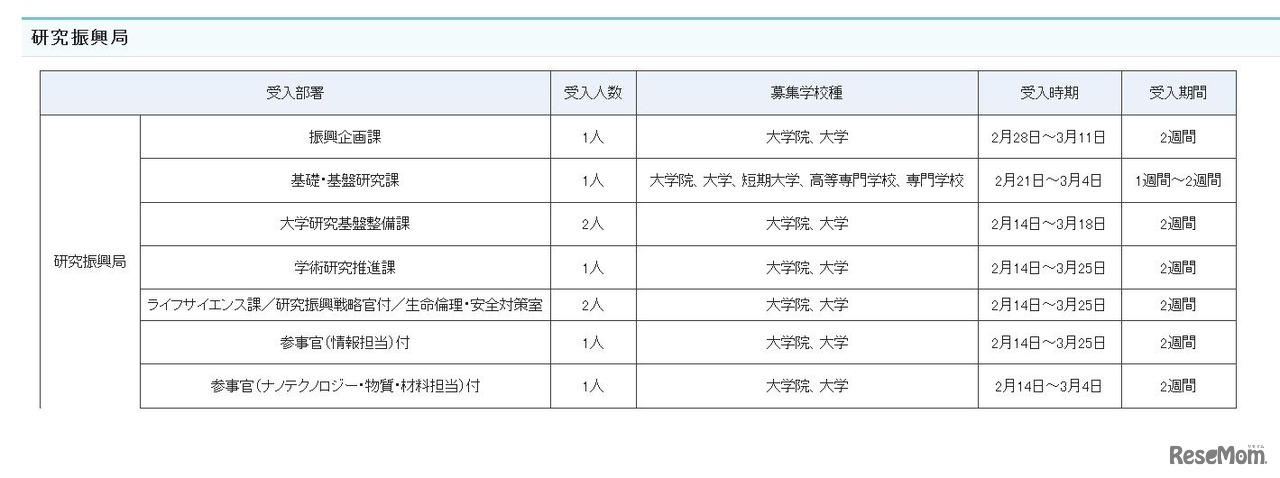 受入部署一覧（研究振興局）