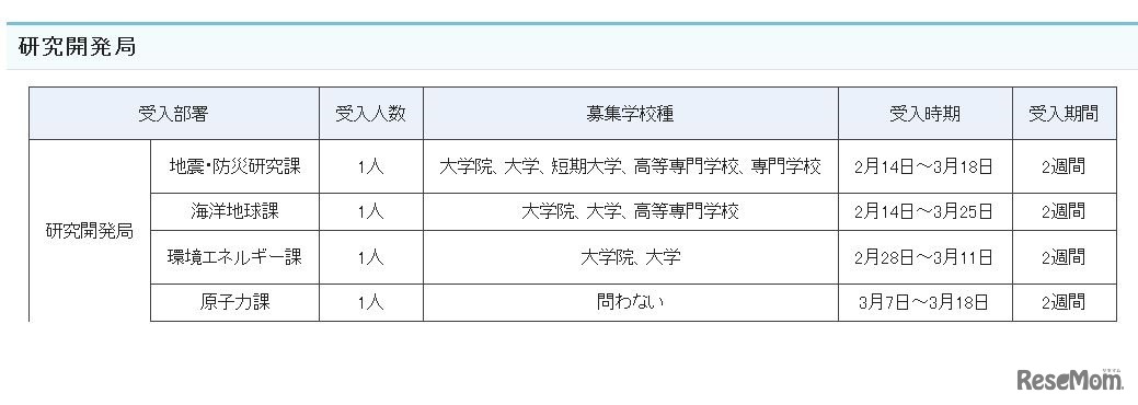 受入部署一覧（研究開発局）