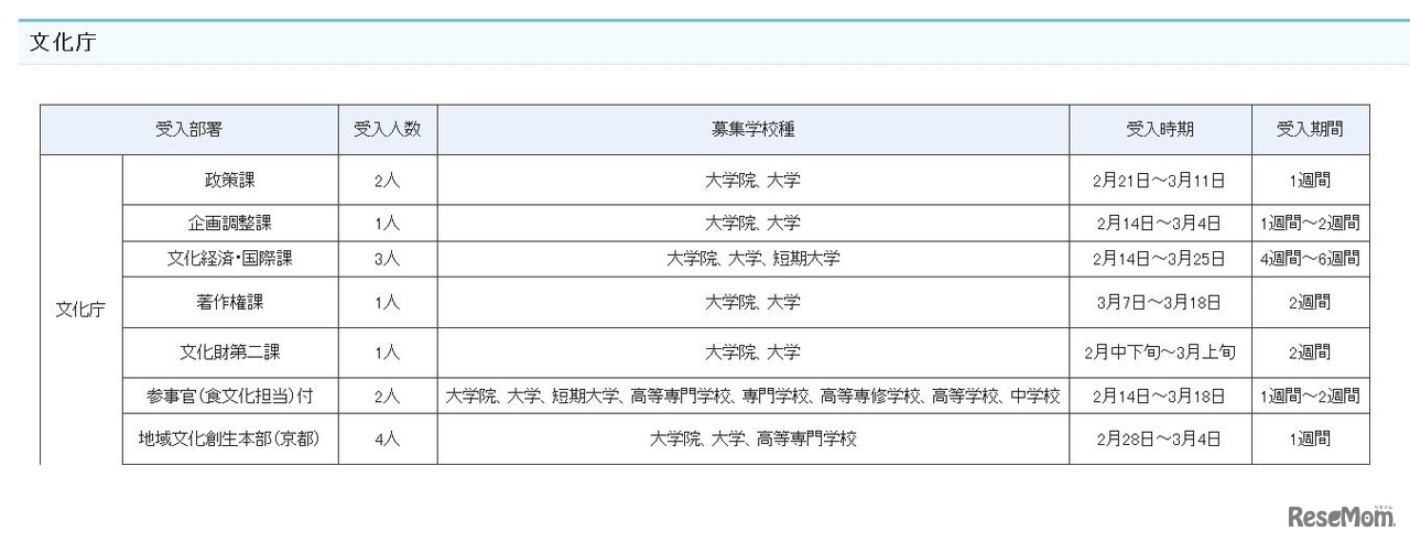 受入部署一覧（文化庁）