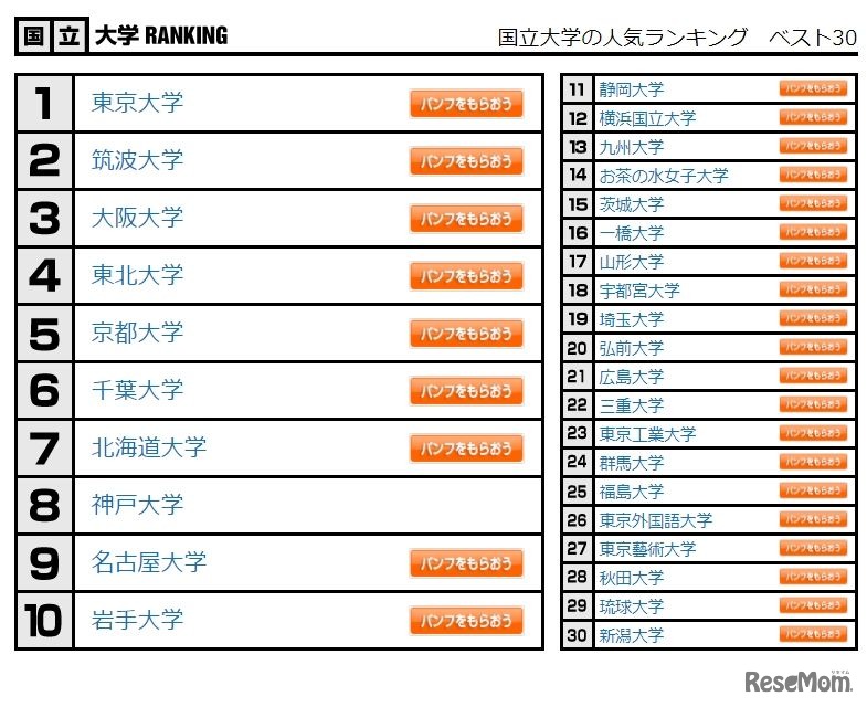 国立大学の人気ランキング　ベスト30（2021年11月30日集計）