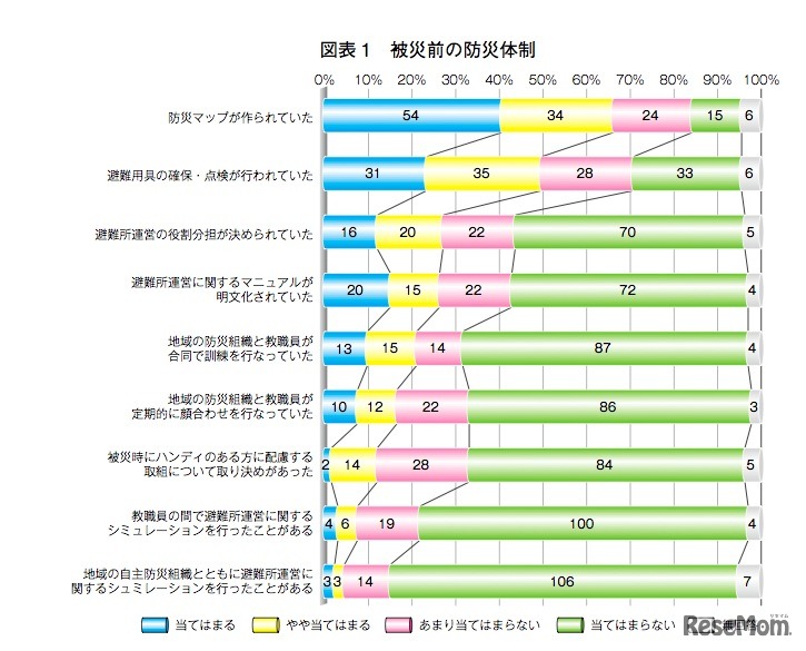 被災前の防災体制