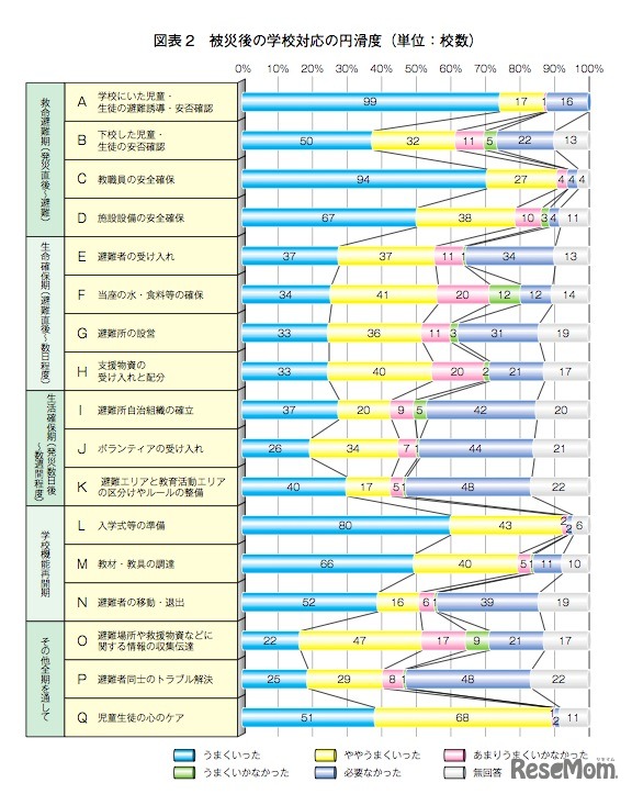 被災後の学校対応の円滑度