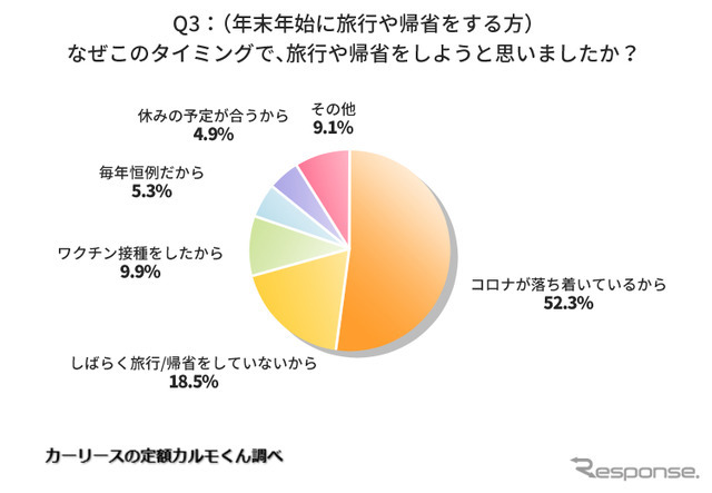 なぜこのタイミングで、旅行や帰省をしようと思いましたか？