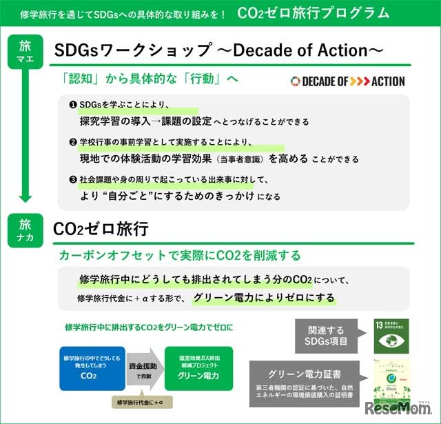 CO2ゼロ旅行プログラム