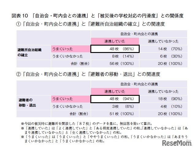 「自治会・町内会との連携」と「被災後の学校対応の円滑度」との関係度
