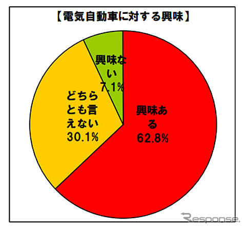 電気自動車に対する興味