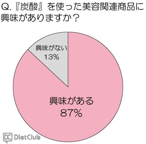 炭酸を使った美容関連商品について