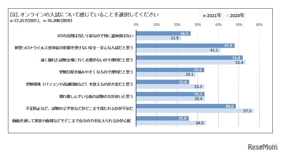 オンライン入試について感じていること
