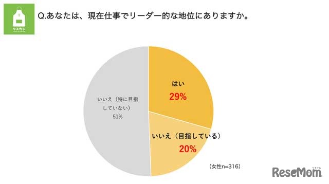現在、仕事でリーダー的な地位にありますか