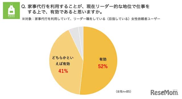 家事代行利用が、現在リーダー的な地位で仕事をするうえで有効か