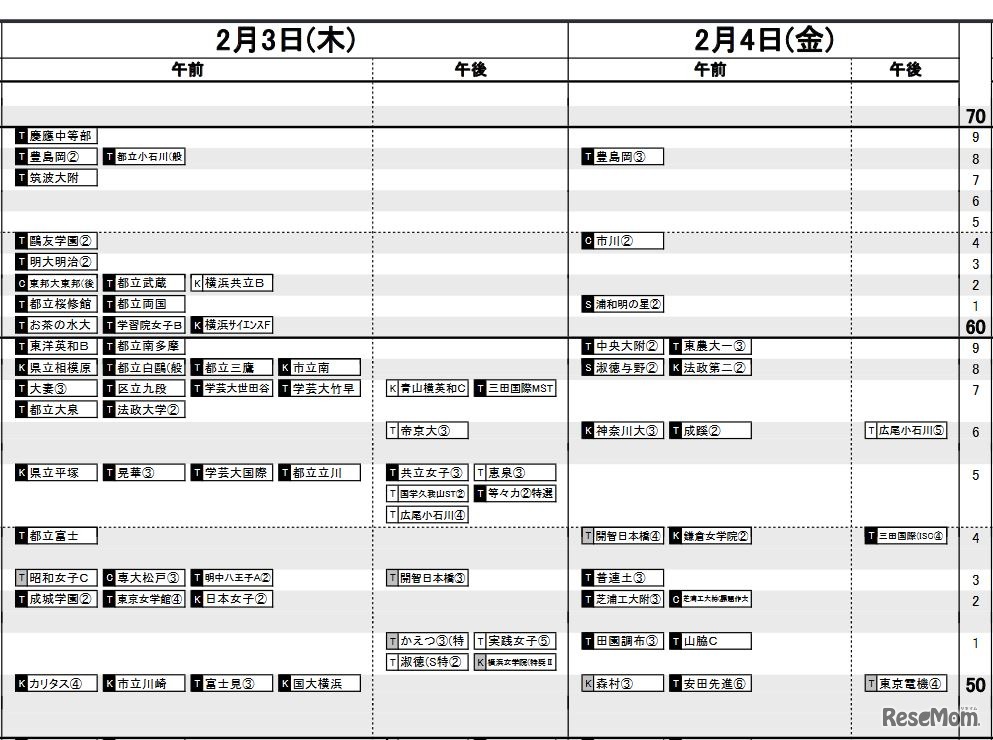 日能研「予想R4偏差値一覧」首都圏11月22日版・女子2月3日・4日
