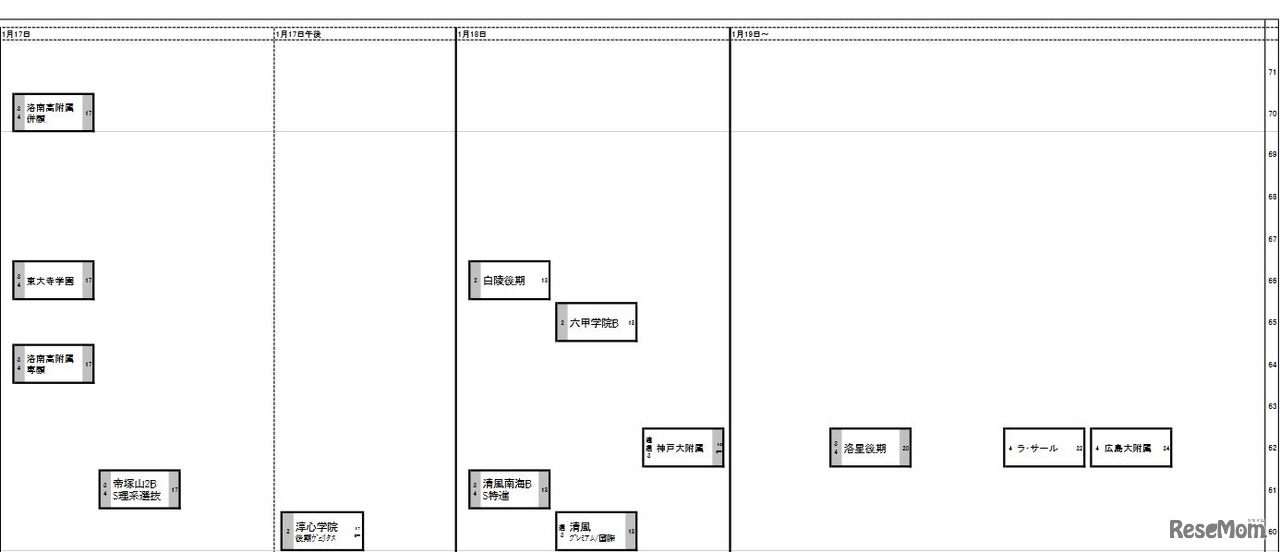 日能研「予想R4偏差値一覧」関西11月15日版・男子1月17日～