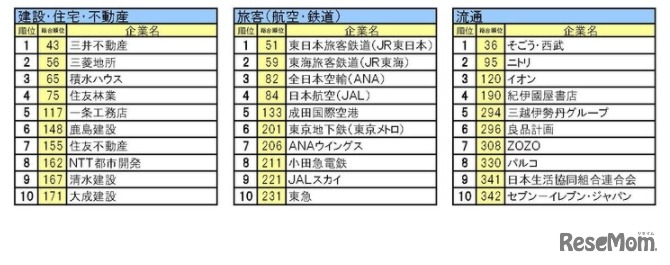 就職活動＜早期＞就職ブランドランキング調査