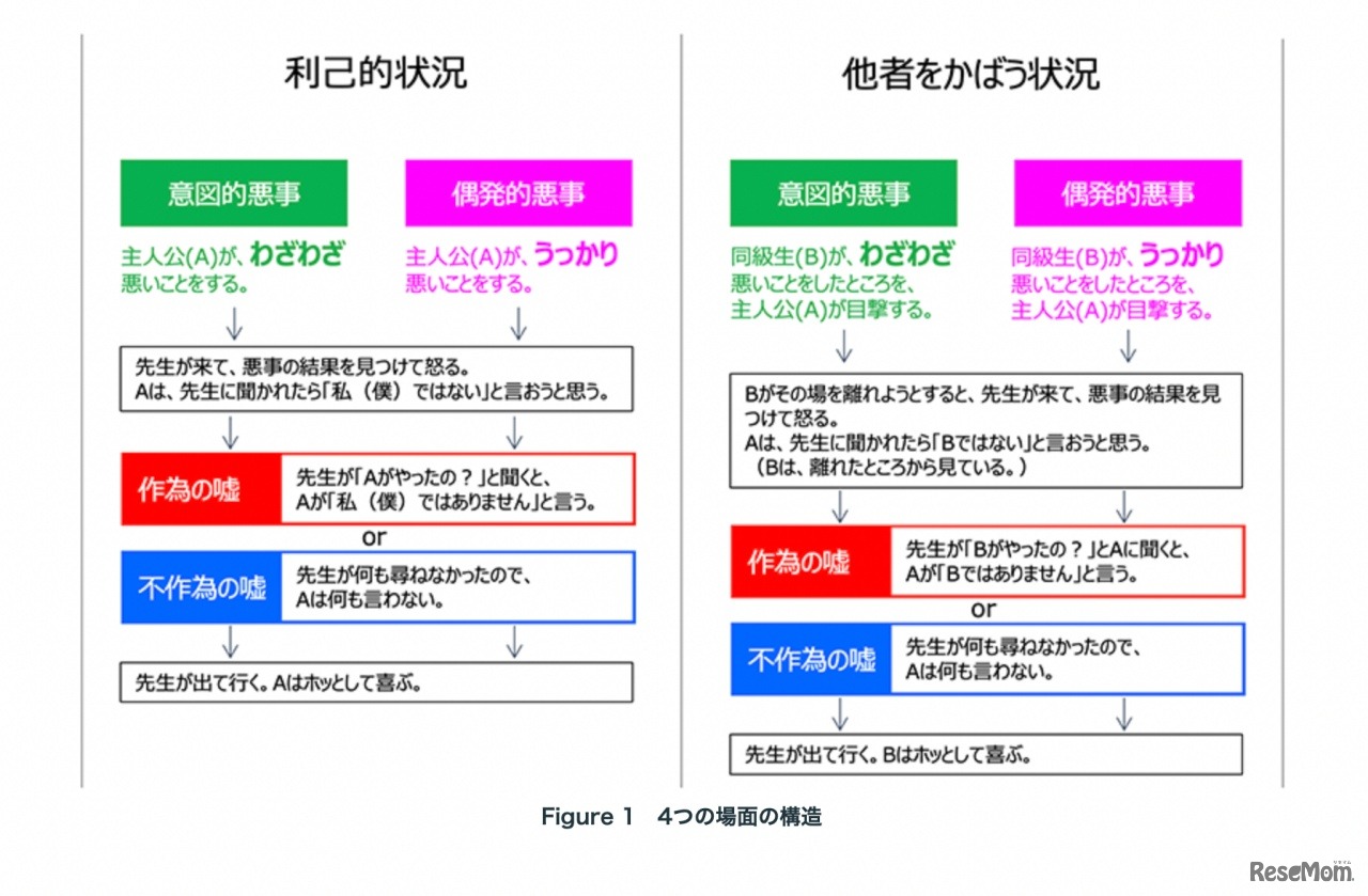 Figure1　4つの場面の構造